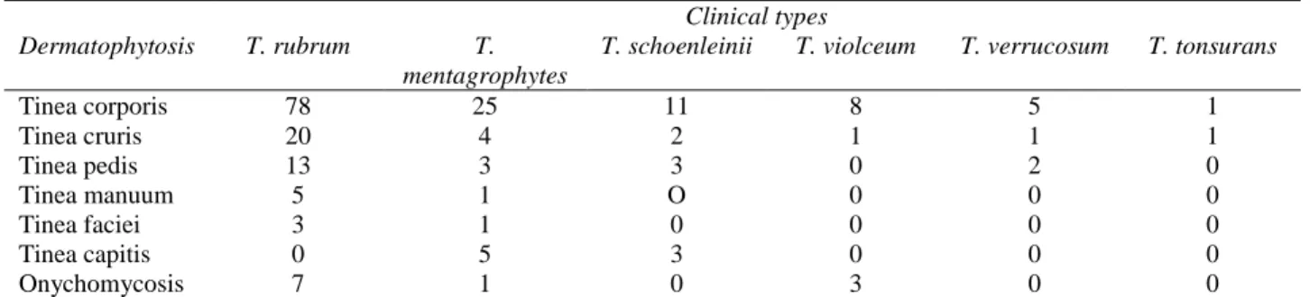 Table 1 Frequency of dermatophytes isolated (according to the site of infection), n=169