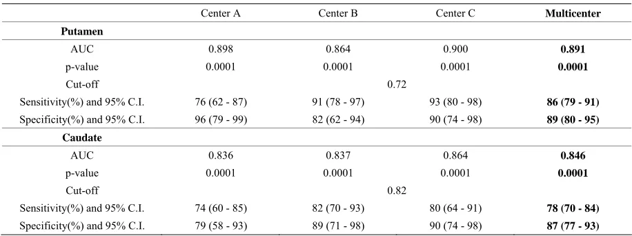 Table 3. Test characteristics of [123I]FP-CIT analyzed by BASGAN in a multicenter setting