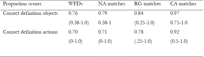 Table 3 Proportion provision of definition and correct definition by group   