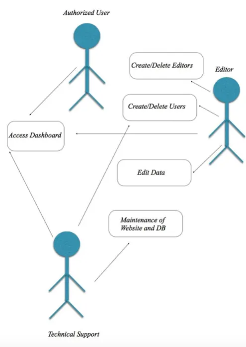 Fig. 3  Use Case Diagram of the System 