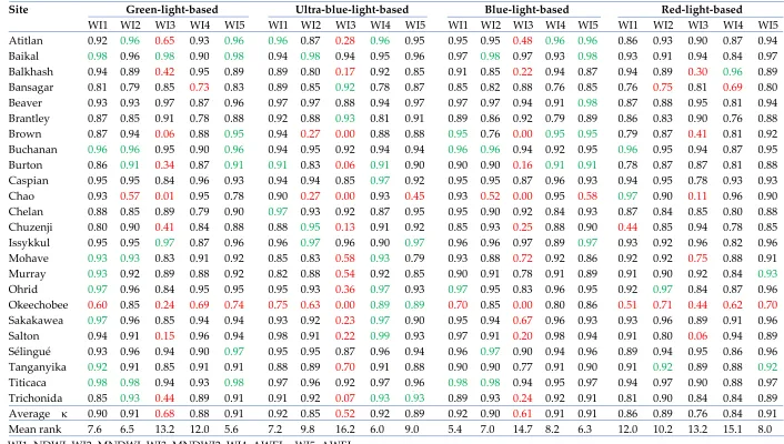 Table 4. Kappa coefficients of the Landsat-8 OLI classification results using the single threshold of zero water index method  