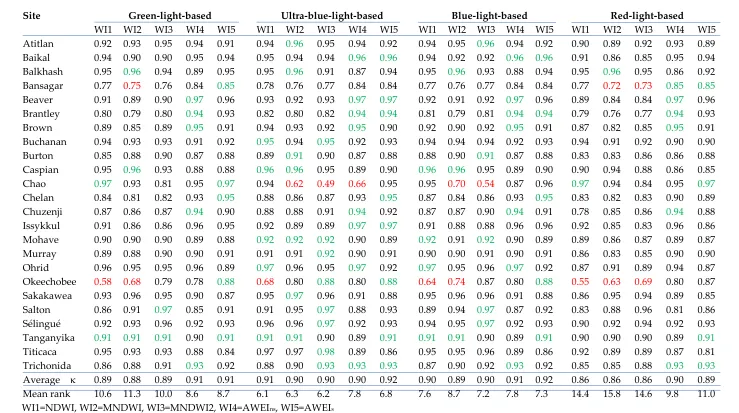 Table 6. Kappa coefficients of the Landsat-8 OLI classification results using the KNN method 