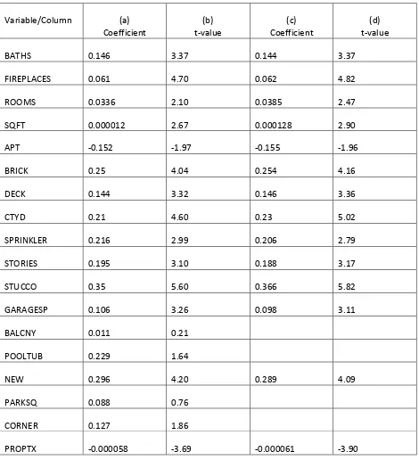 Table 1.  Semi-log estimates:  Housing prices inside the district 