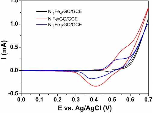 Figure 4. CVs of NiFe/GCE and NiFe/GO/GCE in 0.1 M NaOH solution in the presence of 1.0 mM glucose at a scan rate of 10 mV/s