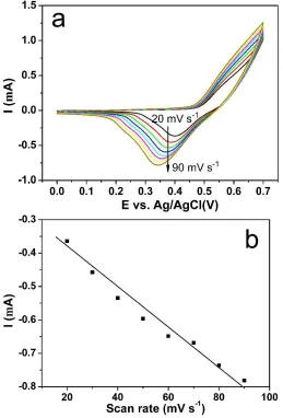Figure 6. The effect of modificaion amount on the performance of electrode. 