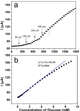 Figure 8. (a) Amperometric currents measured with continuous addition of glucose from 50 to 400 μM at 0.55 V for NiFe/GO/GCE