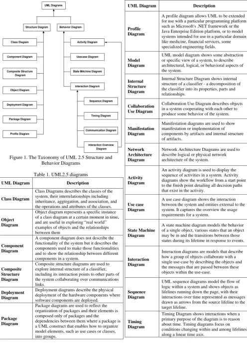 Figure 1. The Taxonomy of UML 2.5 Structure and Behavior Diagrams 