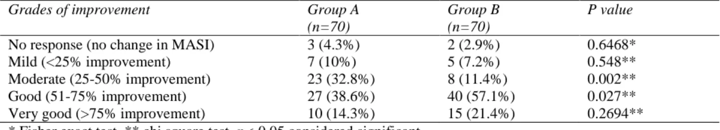 Table  1  Grades  of  improvement  in  two  groups  of  melasma  treated  with  2%  hydroquinone  (group  A)  and  oral  tranexamic acid 500mg (group B)