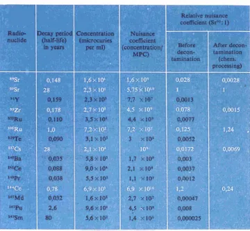 Table III : Concentration of certain radionuclides in the liquid waste at a reprocessing facility, three months after withdrawal of the fuel from the reactor