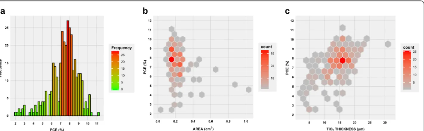 Fig. 6  Summary of efficiencies for the reference dye Ruthenium N719. a Chart shows the distribution of the reported efficiencies (over 300 cases) 