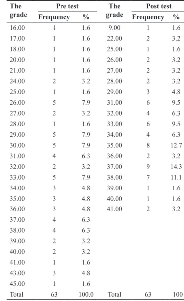 Table 2 shows that the most frequent grade of the pretest  stage is 36, with 12.5% of the total grades