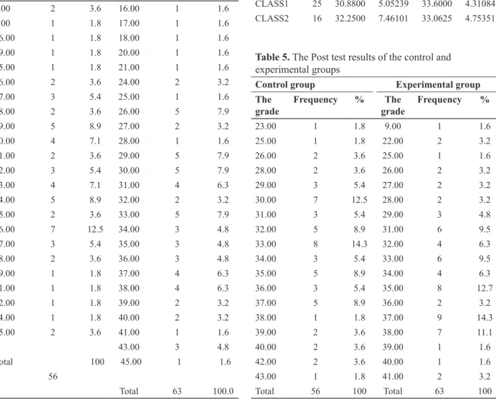 Table 5. The Post test results of the control and  experimental groups
