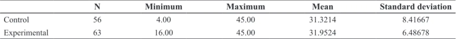 Table 7. Post test descriptive statistics