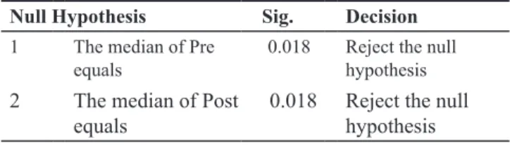 Table  3  shows  the  significant  level  of  pre  and  posttest  scores that leads to conclude that pictures have some effects  on vocabulary memory