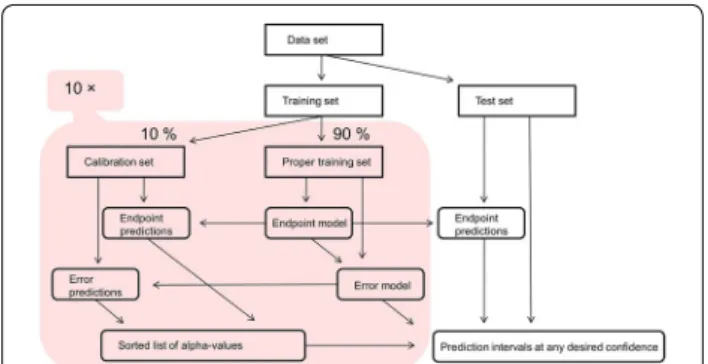 Fig. 1  Workflow of 10-fold cross-conformal predictor. The train-