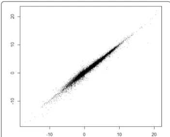 Fig. 2  Predictive ability of the best model (Q 2 = 0.973). Plotted are  acd_logd values (x-axis) versus the predicted logD values (y-axis) for  100,000 test set compounds