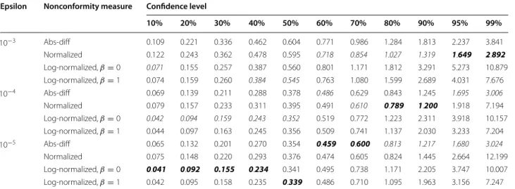 Fig. 3  Example of prediction intervals. Shown are intervals at 80% 