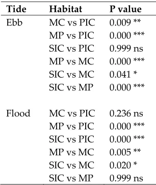 Table 3. Results of Tukey (HSD) test for habitat comparisons in each tide state. Levels of significance: ns, not significant; ***p<0.001; **p<0.01; *p<0.05