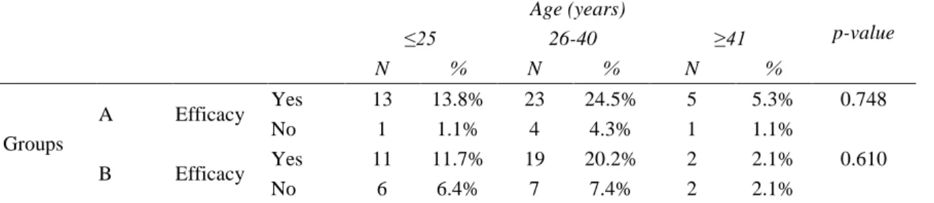 Table 1 Comparison of efficacy in two treatment groups in different age groups.  Age (years)  p-value  ≤25  26-40  ≥41  N  %  N  %  N  %  Groups  A  Efficacy  Yes  13  13.8%  23  24.5%  5  5.3%  0.748 No 1 1.1% 4 4.3% 1 1.1%  B  Efficacy  Yes  11  11.7%  1
