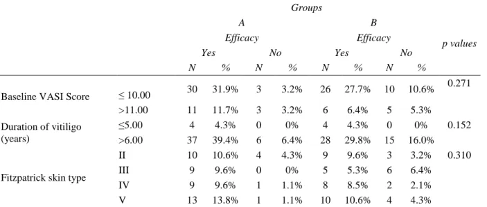Table 3 Stratification wise distribution of efficacy  Groups  p values A B Efficacy Efficacy  Yes  No  Yes  No  N  %  N  %  N  %  N  % 
