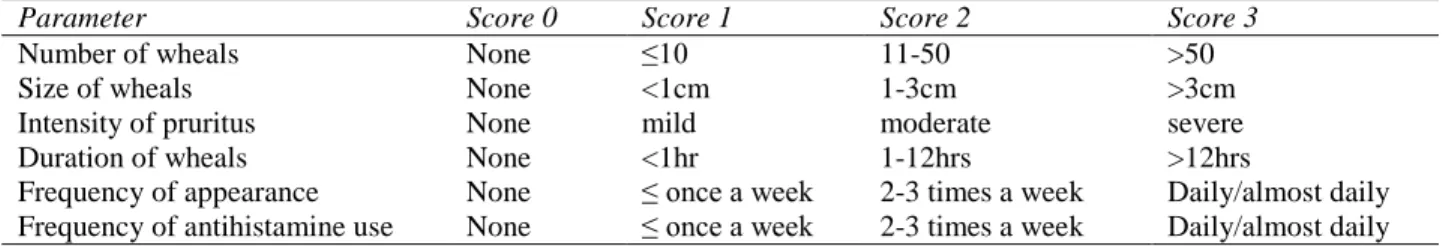 Table 1 Calculation of total urticaria severity score 