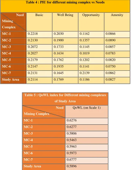 Table 4 : PIU for different mining complex vs Needs 