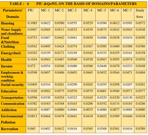 TABLE :   6        PIU &QoWL ON THE BASIS OF DOMAINS/PARAMETERS 
