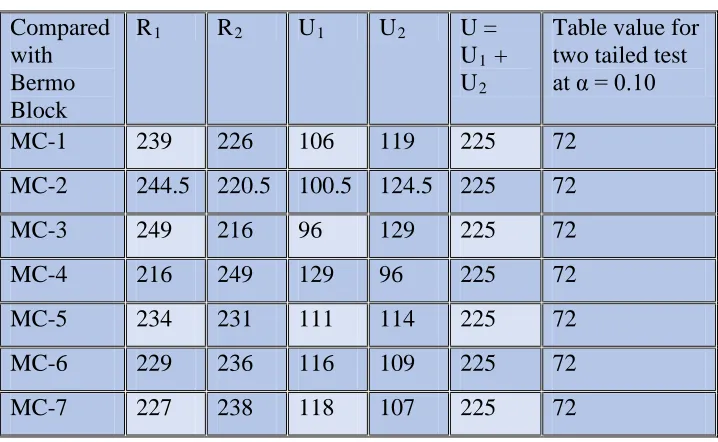 Table value for two tailed test 