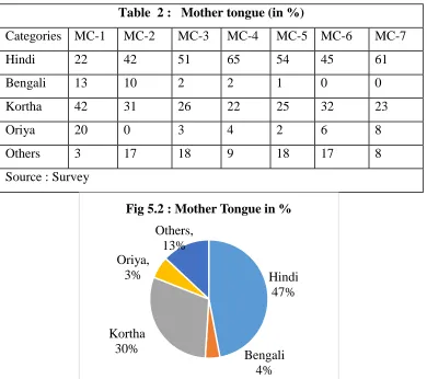 Table  2 :   Mother tongue (in %) 