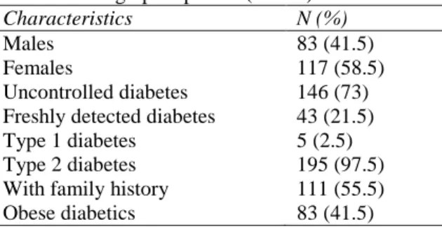 Table 1 Demographic profile (n=200). 