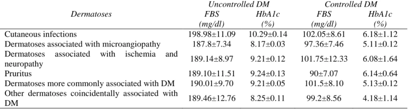 Table 4 Impact of control of DM on various dermatoses 