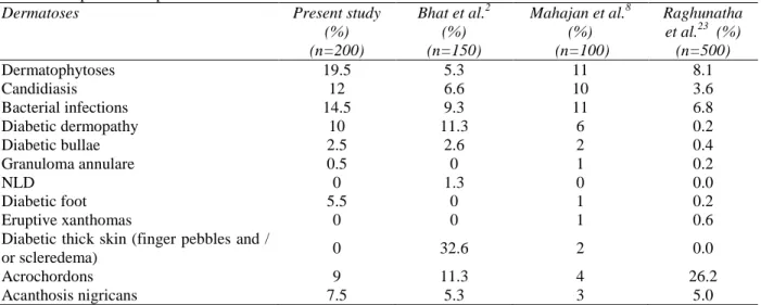 Table 5 Comparison of specific cutaneous disorders with other studies 