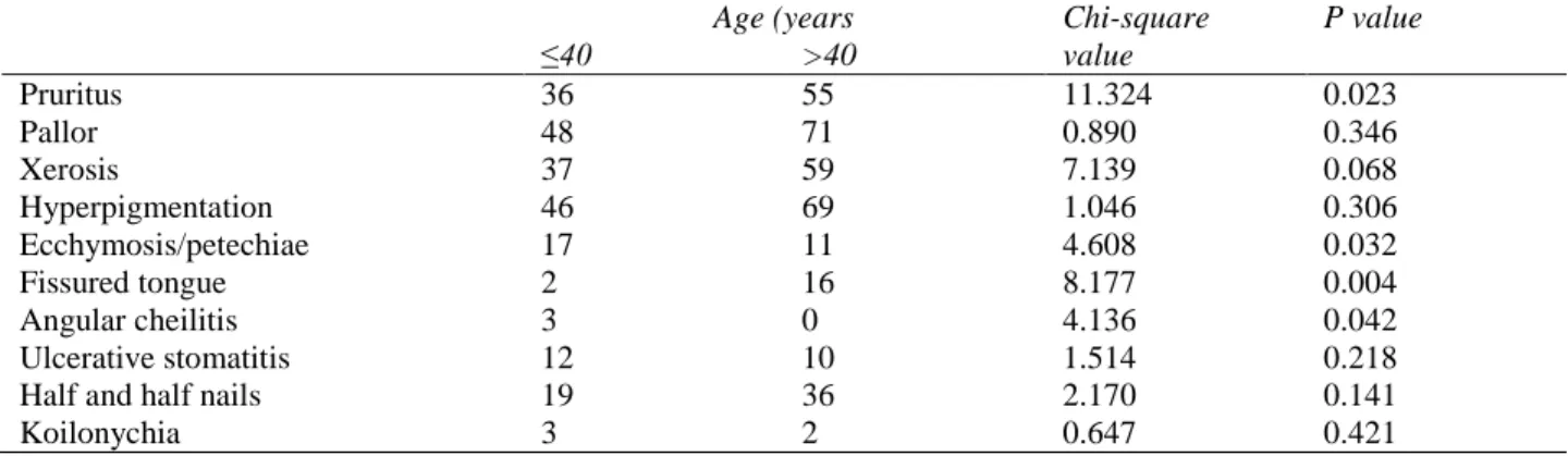 Table 3 Comparison of manifestations in both genders (n=160). 