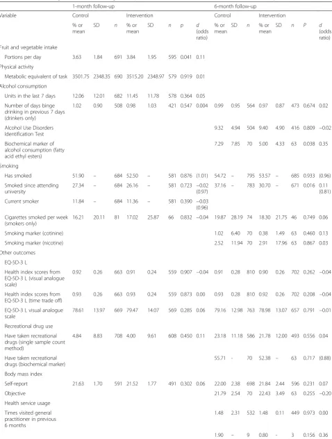 Table 4 Estimated marginal means, percentages, sample sizes, standard deviations and p values for secondary outcomes