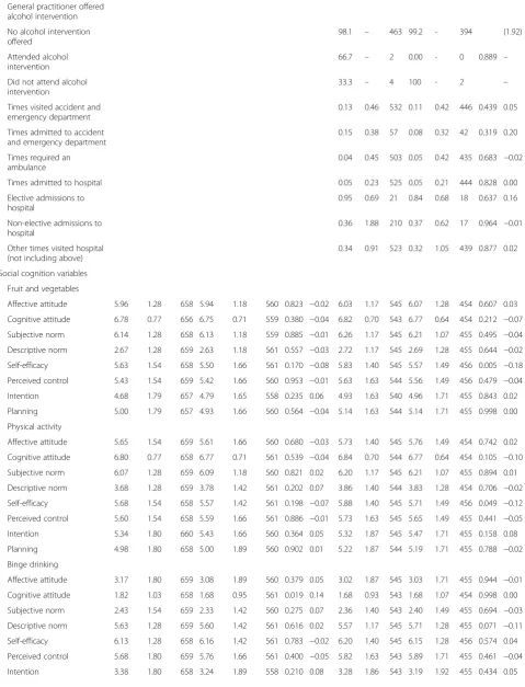 Table 4 Estimated marginal means, percentages, sample sizes, standard deviations and p values for secondary outcomes (Continued)