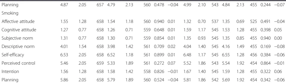 Table 4 Estimated marginal means, percentages, sample sizes, standard deviations and p values for secondary outcomes (Continued)
