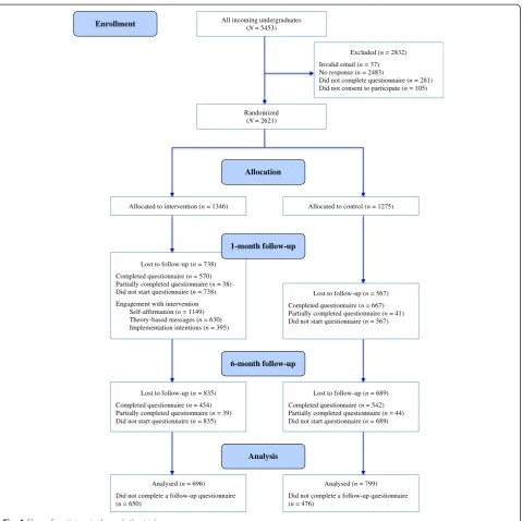 Fig. 1 Flow of participants through the trial