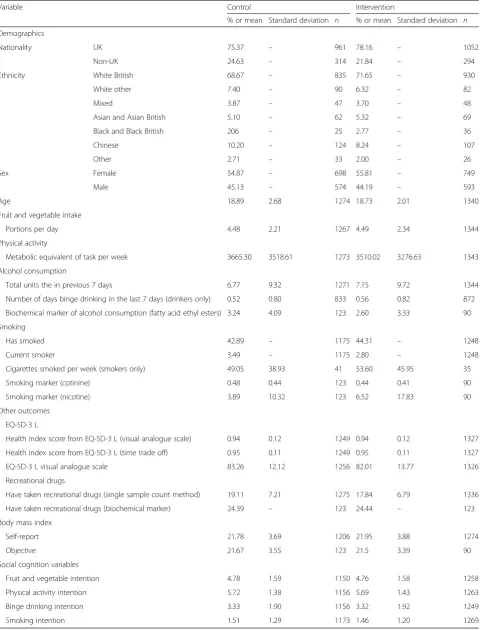 Table 1 Characteristics of the sample at baseline