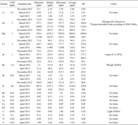 Table 1. Concentration (in ppb) of different elements detected in groundwater wells analyzed in this study