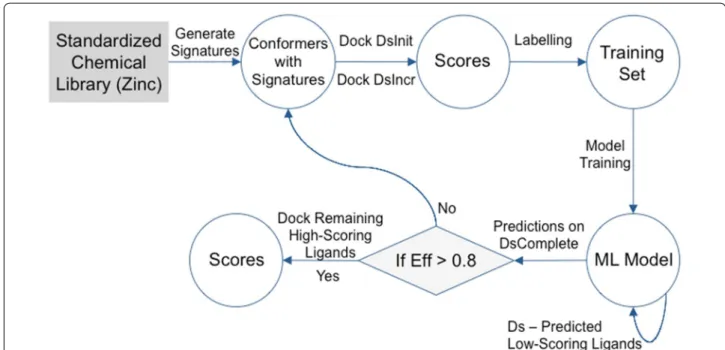 Table  1  shows the effect of the different combinations  of  DsInit size and labeling parameters on accuracy and  efficiency after the first iteration