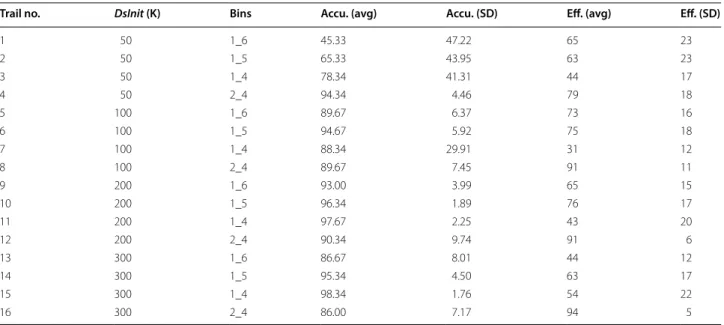 Table 1  Effect  of  DsInit size and bin combination on accuracy and efficiency for the initial trained model (repeated 10  times)