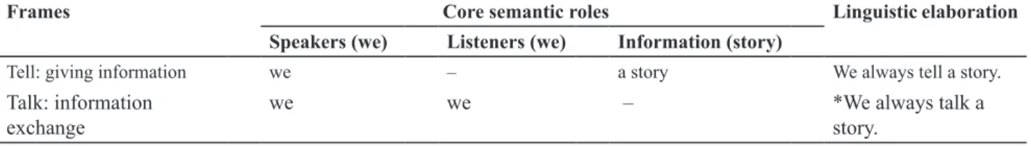 Table 1. The violation of the frame potential activated by the English word story