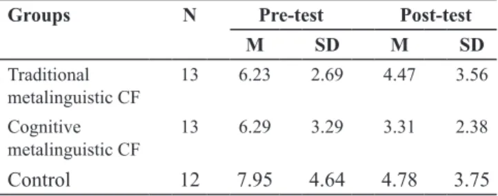 Table 6. Descriptive statistics for the writing tests