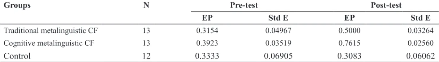 Table 7. Estimated proportions of correct error corrections