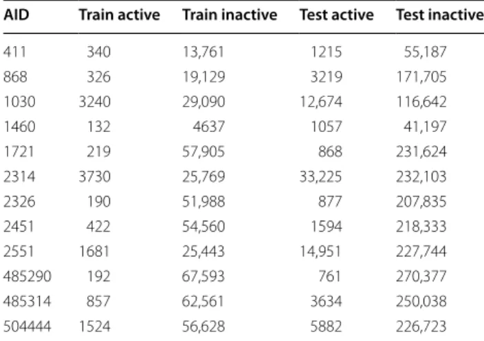 Table 2  Number of compounds in training and test data  for all the datasets after data processing