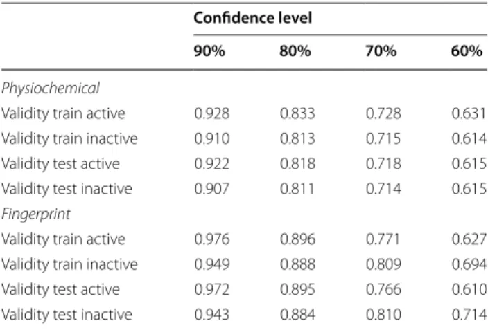 Table 3 Average validity of the physicochemical and fin- fin-gerprint based models