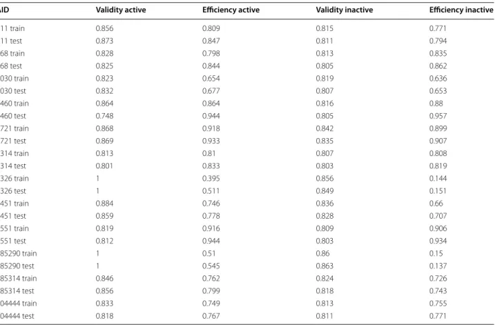 Table 4  Validity and efficiency for active and inactive compounds at the 80% confidence level for the derived conformal  predictors based on physicochemical descriptors