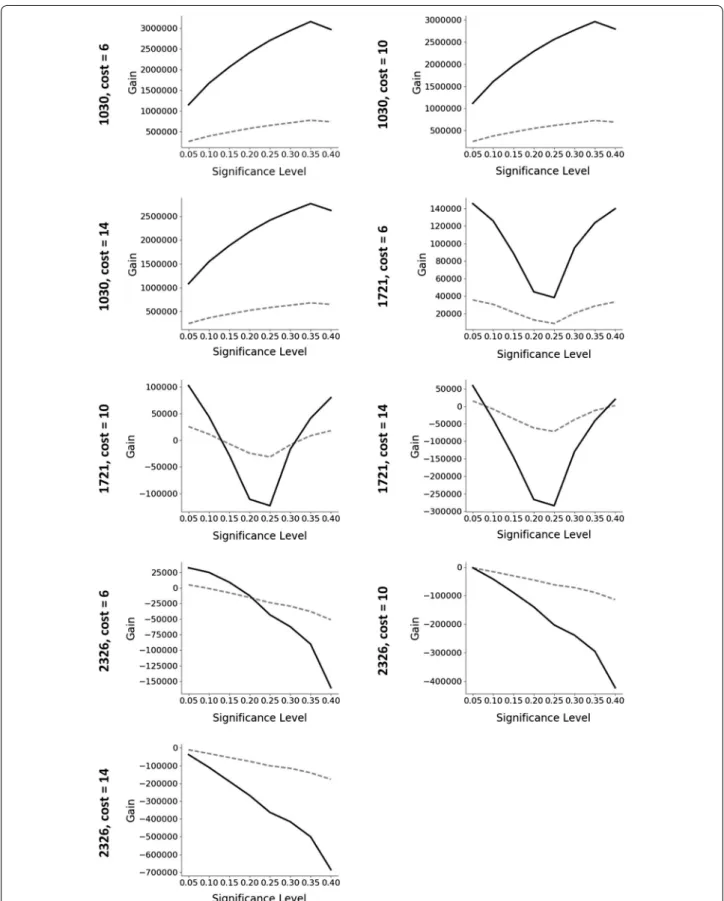 Fig. 3  Evaluation of the gain-cost function for three examples showing different trends (using the physicochemical based descriptors models)