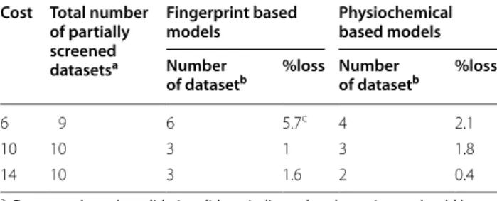 Table 5  Average percent loss in gain where training data  did not correctly predict maximum gain for the test set