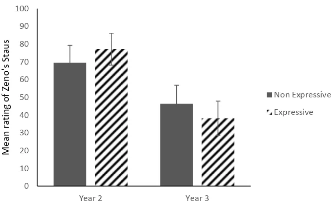 Fig. 1. Mean ratings of children’s perceptions of Zeno as being like a machine (lower values) or like a person (higher values) 